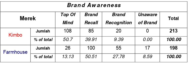 Tabel 1. Ringkasan Tingkat Brand Awareness  di Cibubur.