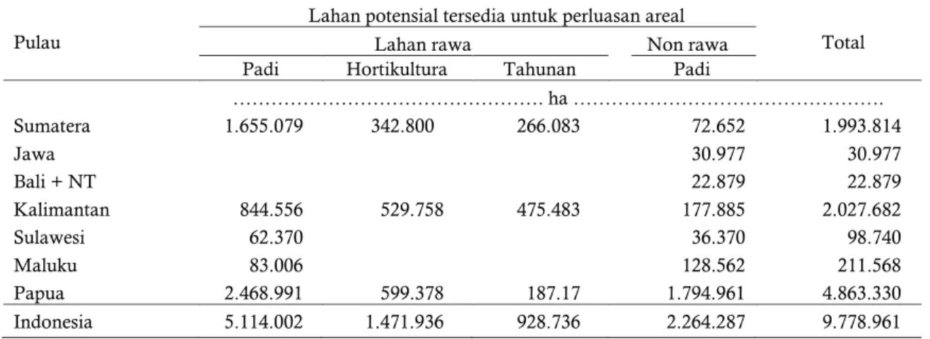 Tabel 2.  Lahan potensial tersedia untuk perluasan areal pertanian di lahan basah  Table 2