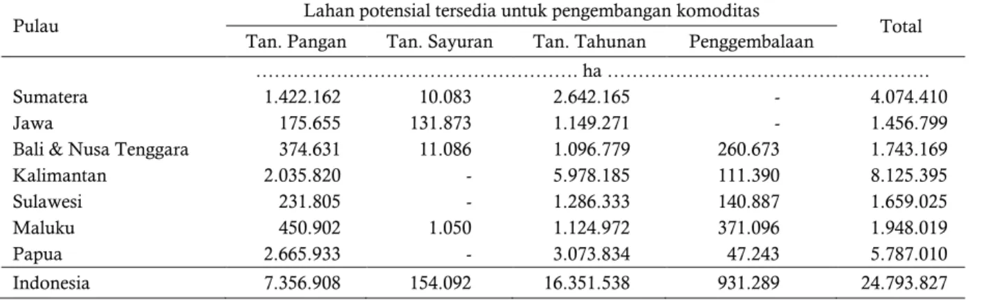 Tabel 3.   Lahan potensial tersedia untuk perluasan areal pertanian lahan kering  Table 3