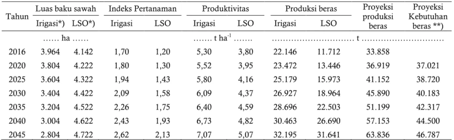 Tabel 5.  Proyeksi produksi dan kebutuhan padi (beras) di lahan sawah irigasi dan lahan sawah sub optimal (tadah  hujan dan rawa) menjelang tahun 2045 