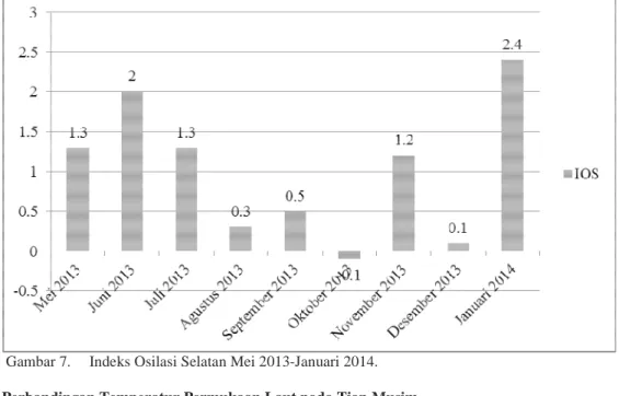 Gambar 8.  Variabilitas Temporal Temperatur Permukaan Laut. 