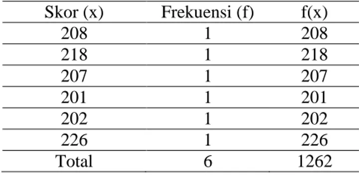 Tabel  6.  Persepsi  Kepala  TK  tentang  Kinerja  Guru TK  Skor (x)  Frekuensi (f)  f(x)  208  1  208  218  1  218  207  1  207  201  1  201  202  1  202  226  1  226  Total  6  1262 