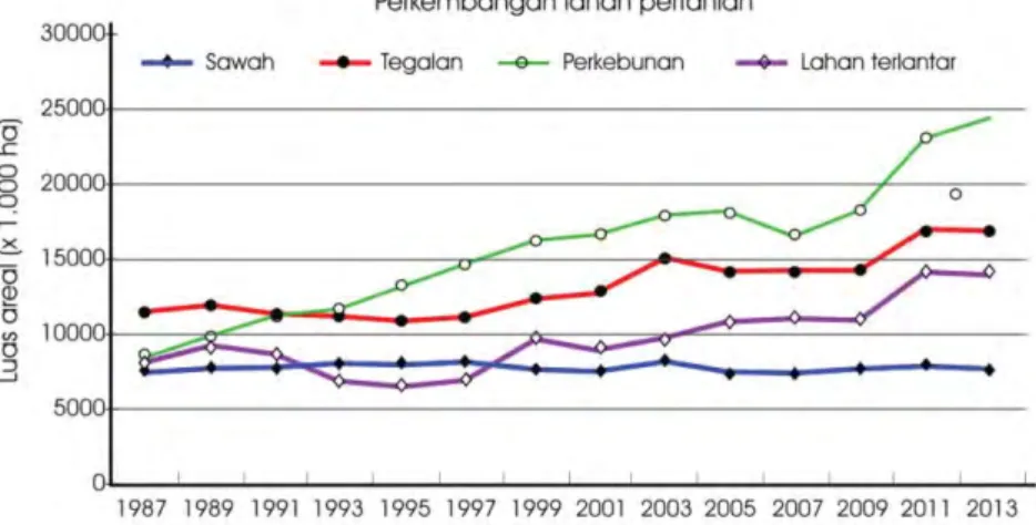 Gambar 1. Perkembangan penggunaan lahan pertanian periode tahun 1986–2014. 