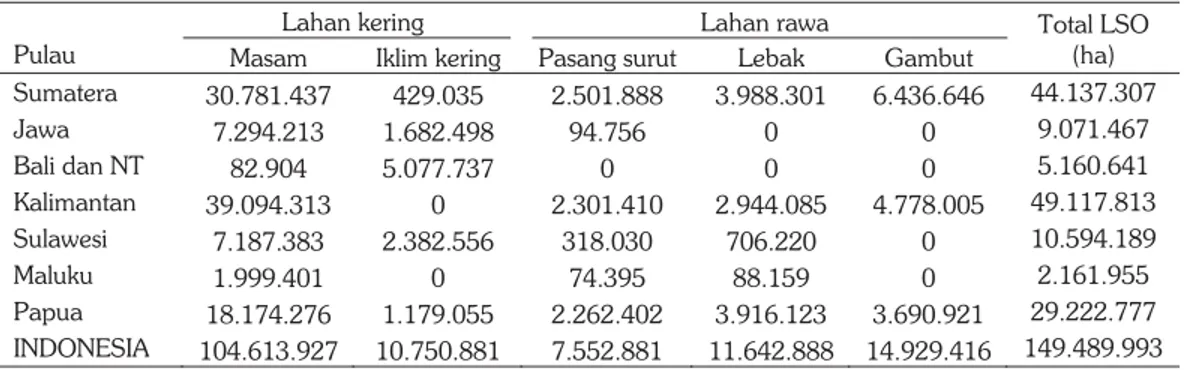 Tabel 1. Sebaran lahan suboptimal berdasarkan pulau di Indonesia. 