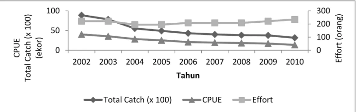 Gambar 1.  Trend total tangkapan, upaya, dan CPUE ikan injel napoleon