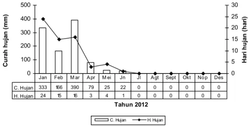 Gambar 1. Rata-rata curah hujan dan hari hujan di KP Muneng pada tahun 2012. 