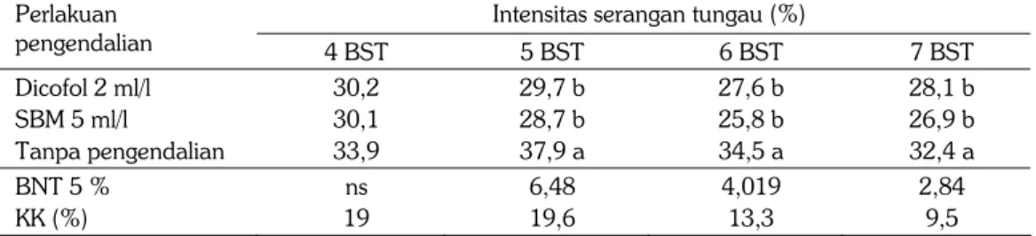Tabel 2.   Rata-rata intensitas serangan tungau berdasarkan perlakuan pengendalian ubikayu