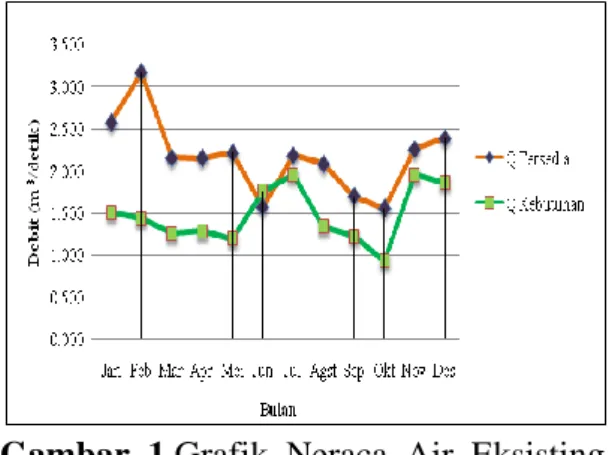 Gambar  1.Grafik  Neraca  Air  Eksisting  Daerah Irigasi Melik 