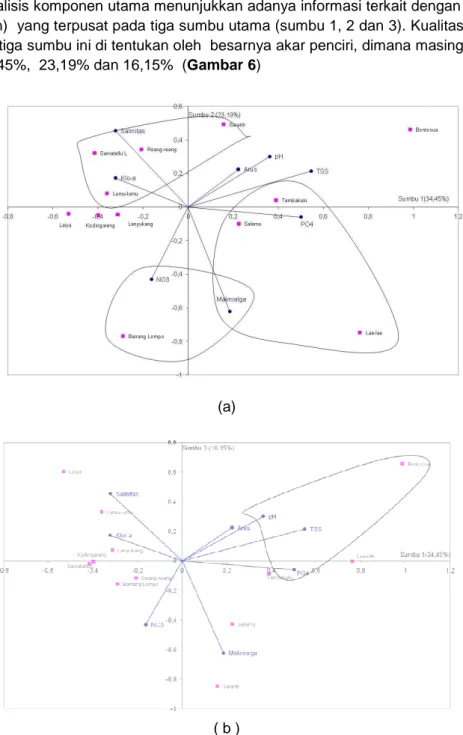 Gambar 6. Grafik Analisis Komponen Utama karatkteristik lingkungan  serta persentasi tutupan alga di  Kepulauan Spermonde (a)