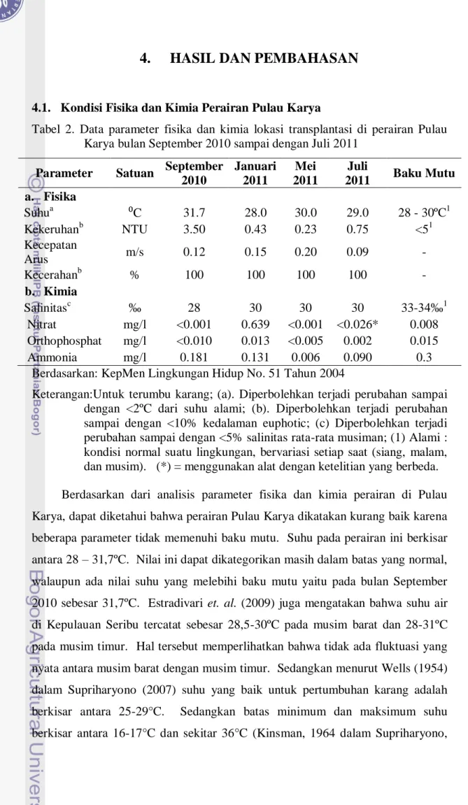 Tabel  2.  Data  parameter  fisika  dan  kimia  lokasi  transplantasi  di  perairan  Pulau     Karya bulan September 2010 sampai dengan Juli 2011 