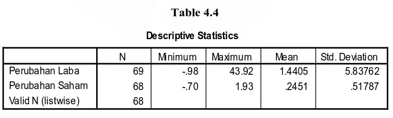 Table 4.4 Descriptive Statistics