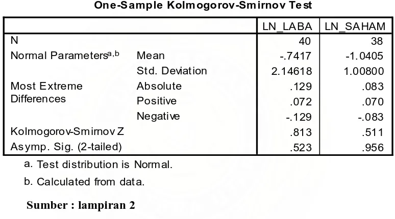 Tabel 4.5 One-Sample Kolmogorov-Smirnov Test