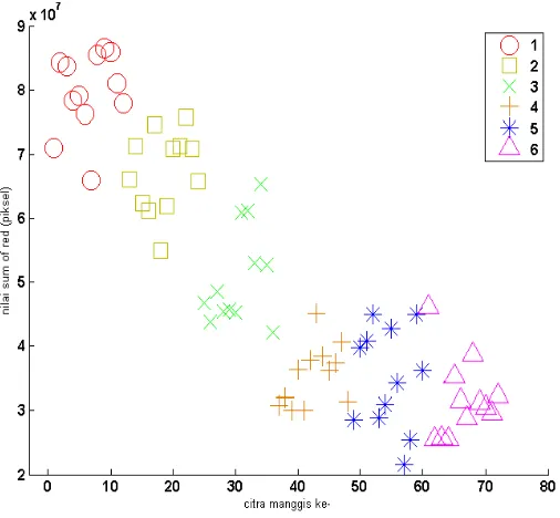 Figure 6. Scatter plot from sum of R (red)  