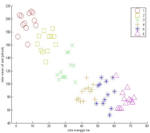 Figure 9. Scatter plot from mean of R (red) 