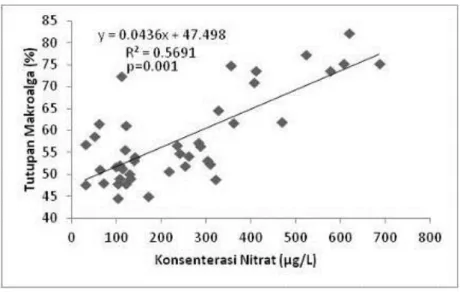Grafik  hubungan  fungsional  antara  tutupan  makroalga  dengan  konsentrasi  nitrat    dapat  memberikan  gambaran  pola  hubungan  antara  kedua  peubah