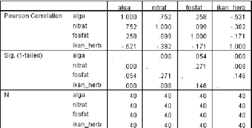 Tabel 7.   Nilai  korelasi  antara  tutupan  makroalga  dengan  nutrien  dan  ikan  herbivora  di  terumbu  karang Kepulauan Spermonde 