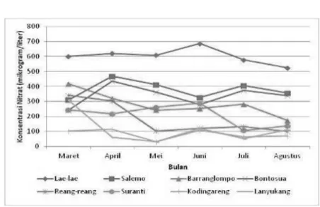 Gambar 3.  Tren kandungan nitrat di Kepulauan Spermonde (Maret – Agustus) 