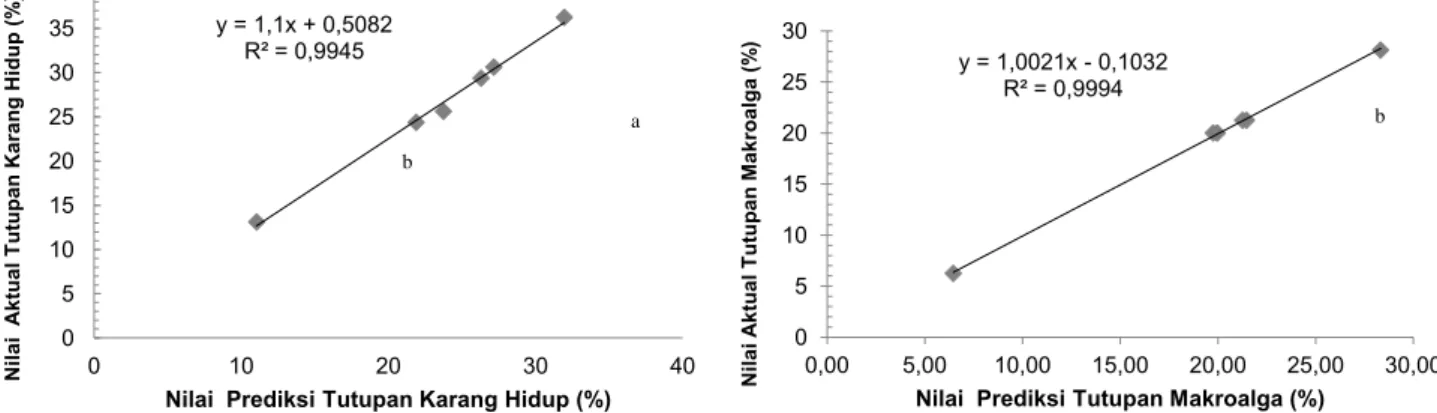 Gambar 6.  Hasil analisis regresi untuk uji validasi rata-rata tutupan karang hidup (a) dan rata-rata tutupan  makroalga (b) antara hasil simulasi dengan kondisi aktual.