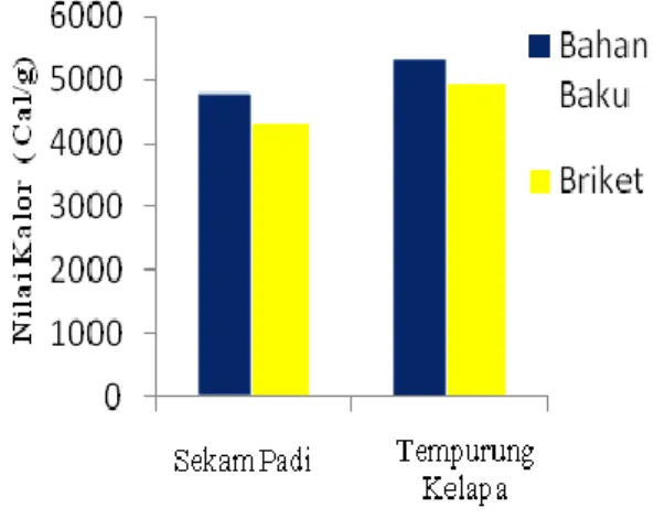 Tabel  2  menunjukkan  kualitas  briket  sekam  padi  dan  tempurung  kelapa  yang  dihasilkan  pada  penelitian  ini  memiliki  kandungan  air,  moisture,  kadar  abu,  volatile  matter  dan  fixed  carbonsesuai  dengan  standar  mutu  briket  berdasarkan