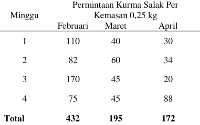 Tabel  1.  Permintaan  Kurma  Salak  Kemasan  0,25 kg 