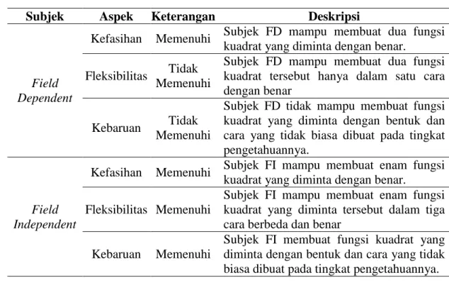 Tabel 1. Rangkuman Kreativitas Subjek Field Dependent dan Field Independent  Subjek  Aspek  Keterangan  Deskripsi 