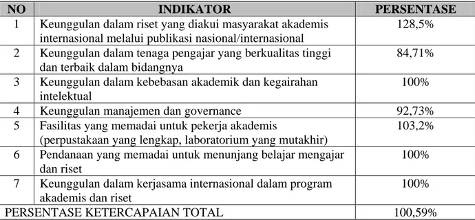 Tabel 2 Rekapitulasi Ketercapaian Indikator Kinerja Renstra STIKES Tahun 2016 