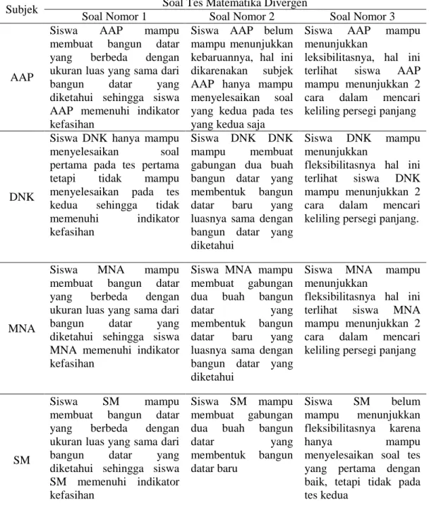 Tabel 2. Analisis hasil validasi tes tertulis dan wawancara 4 subjek dengan gaya belajar  visual 