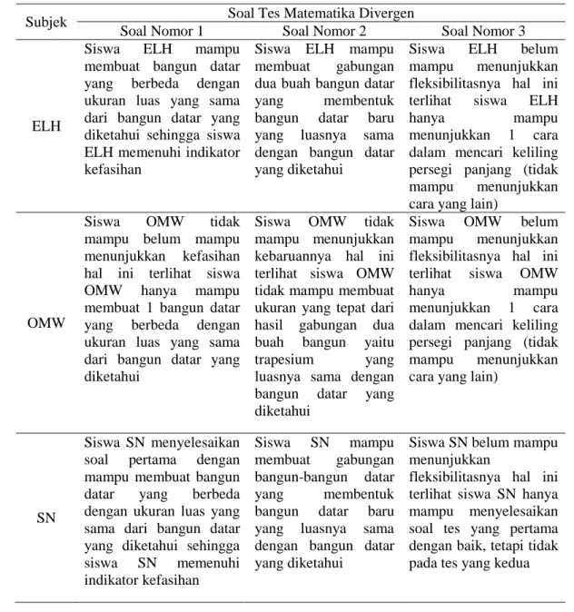 Tabel 3. Analisis hasil validasi tes tertulis dan wawancara 3 subjek dengan gaya belajar  auditorial 