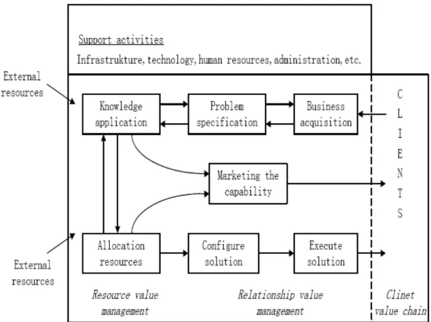 Gambar 2.4 Value Chain Service Business  (Sumber : Ward and Peppard, 2002, p266) 