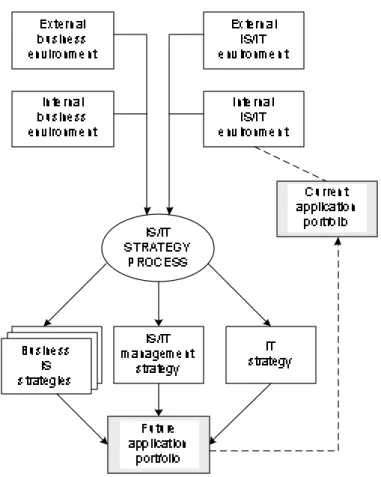 Gambar 2.2 Model Perencanaan Sistem Informasi dan Teknologi Informasi  (Sumber : Ward dan Peppard, 2002, p154) 