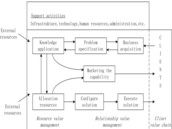 Gambar 2.7 Value Chain Service Business 