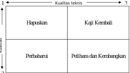 Gambar  2.8 Diagram Audit Grid (Earl, 1989, p74) 