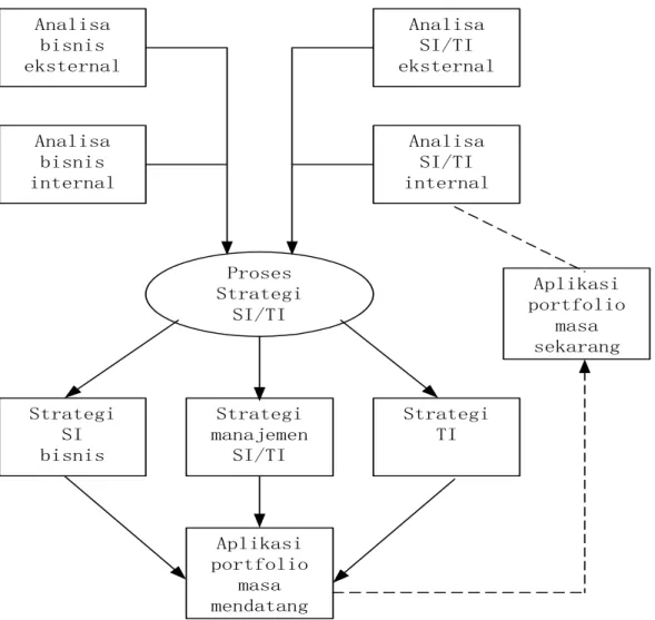 Gambar 2.1  IS/IT Strategic Model 