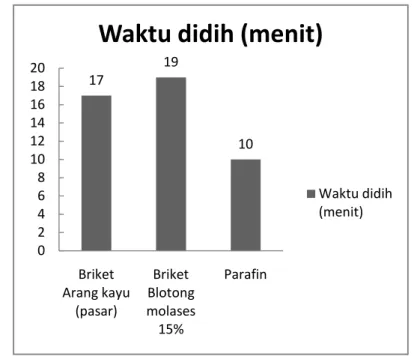 Gambar 13. Histogram waktu mendidihkan 300 ml air dengan  menggunakan briket blotong 