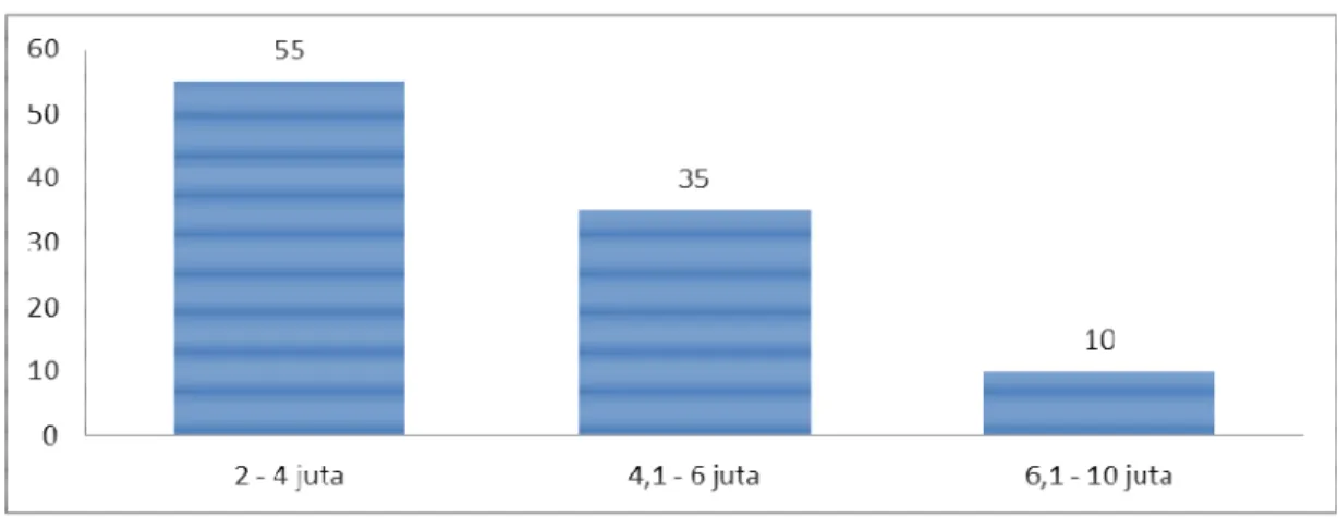 Grafik Batang Karakteristik Responden Berdasarkan Penghasilan                             Sumber: Hasil Penelitian Penulis Desember 2012, diolah dengan SPSS