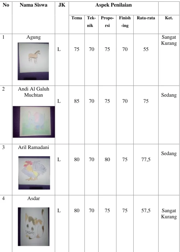 Tabel  4.1 Daftar  Nilai kemampuan menggmabra  ilustrasi  menggunakan pensil  warna  pada siswa  kelas  VIII  SMP  Negeri  23  Bulukumba  Kecamatan Kajang Kabupaten Bulukumba