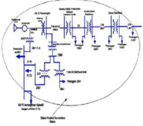 Gambar 2.1 Sistem Penyaluran Tenaga Listrik