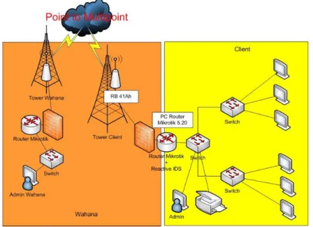 Gambar 3.1 Topologi Implementasi 