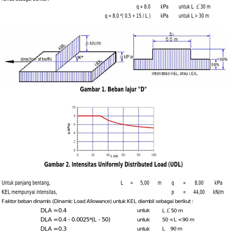 Gambar 1. Beban lajur "D" 