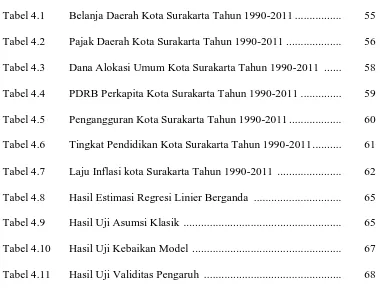 Tabel 4.2 Pajak Daerah Kota Surakarta Tahun 1990-2011 ...................  