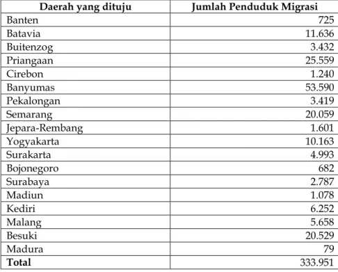 Tabel 3. Jumlah Penduduk Residensi Kedu Migrasi ke daerah lain di Jawa 1930 (dalam jiwa)  Daerah yang dituju  Jumlah Penduduk Migrasi 