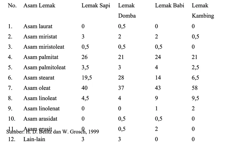 Tabel 3. Rata-rata Komposisi Asam Lemak dari 