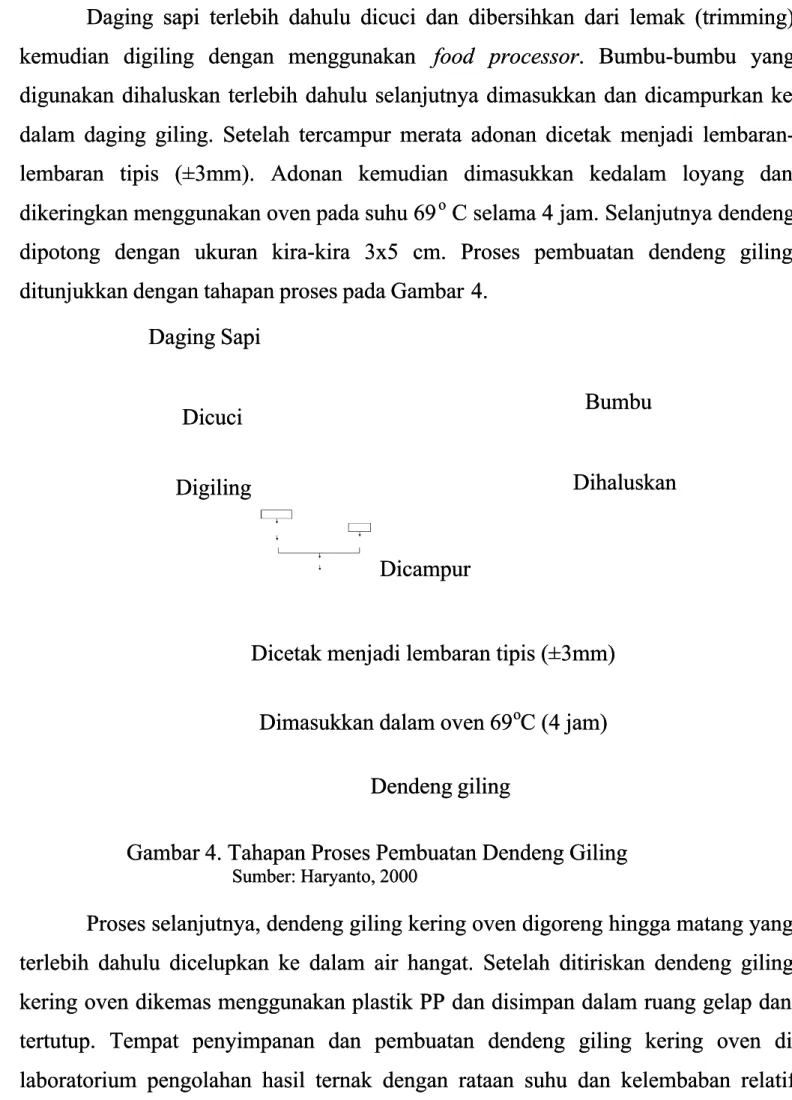 Gambar 4. Tahapan Proses Pembuatan Dendeng GilingGambar 4. Tahapan Proses Pembuatan Dendeng Giling