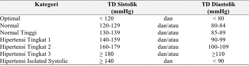 Tabel 1. Klasifikasi Tekanan Darah (ESH/ESC, 20013)3 