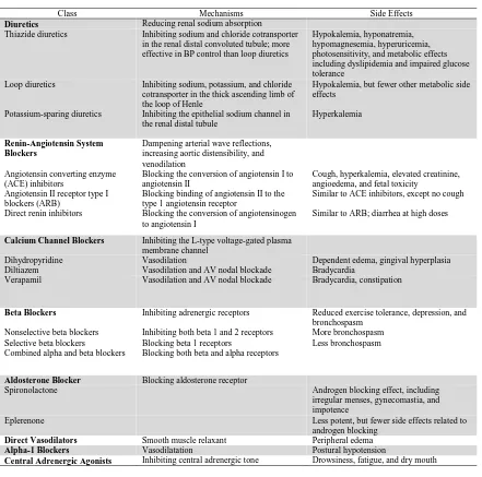 Tabel 7. Mekanisme kerja dan efek samping obat antihipertensi 5