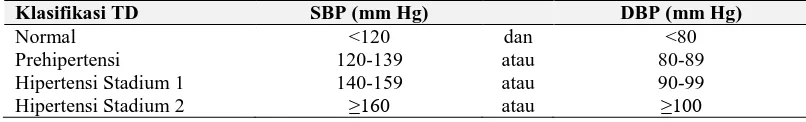 Tabel 2. Klasifikasi Tekanan Darah (TD) pada Dewasa  (JNC-7)5 