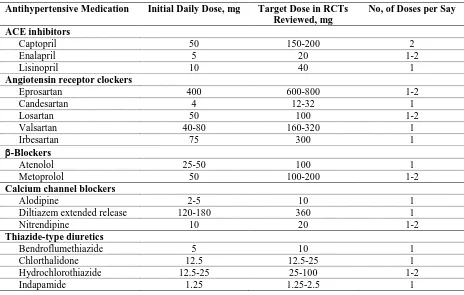 Tabel 5. Dosis Obat Antihipertensi Berdasarkan Evidence-Based4 