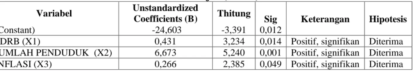 Tabel 6 Hasil Uji T (Parsial)  Variabel  Unstandardized 