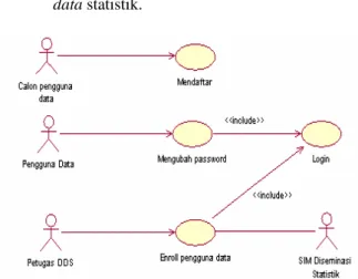 Gambar 2 Use-Case diagram fitur pendaftarn  pengguna data 