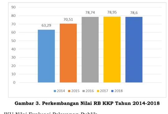 Gambar 3. Perkembangan Nilai RB KKP Tahun 2014-2018  e.  IKU Nilai Evaluasi Pelayanan Publik 